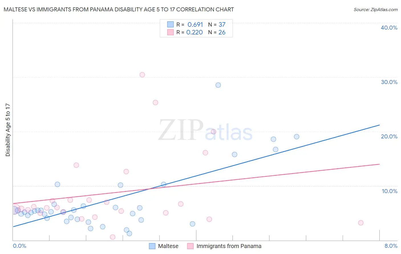 Maltese vs Immigrants from Panama Disability Age 5 to 17