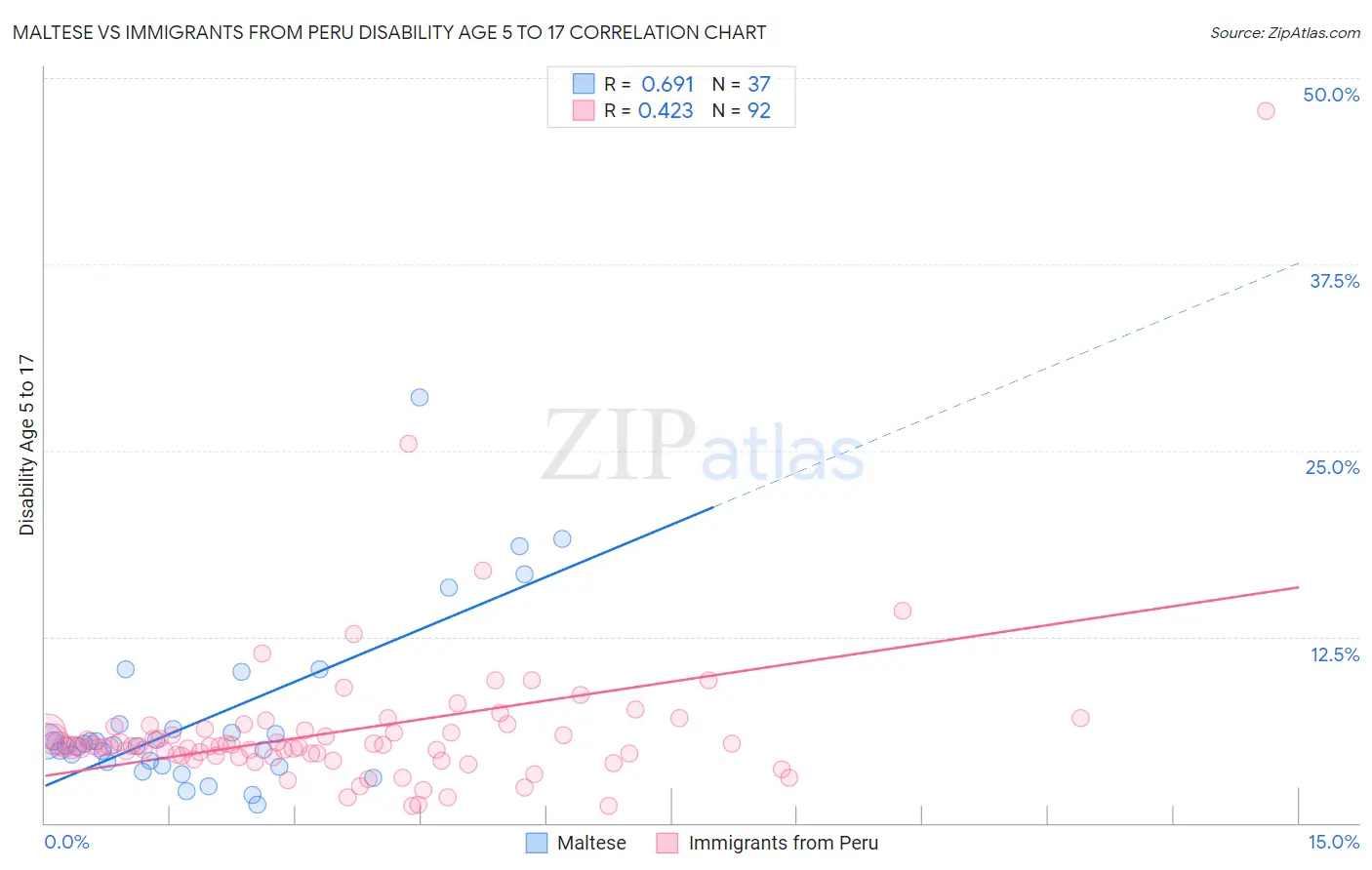 Maltese vs Immigrants from Peru Disability Age 5 to 17