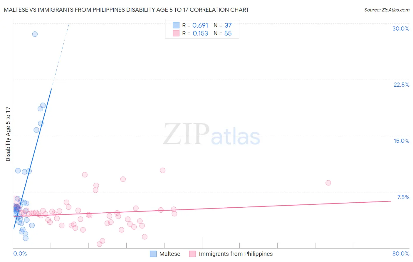 Maltese vs Immigrants from Philippines Disability Age 5 to 17