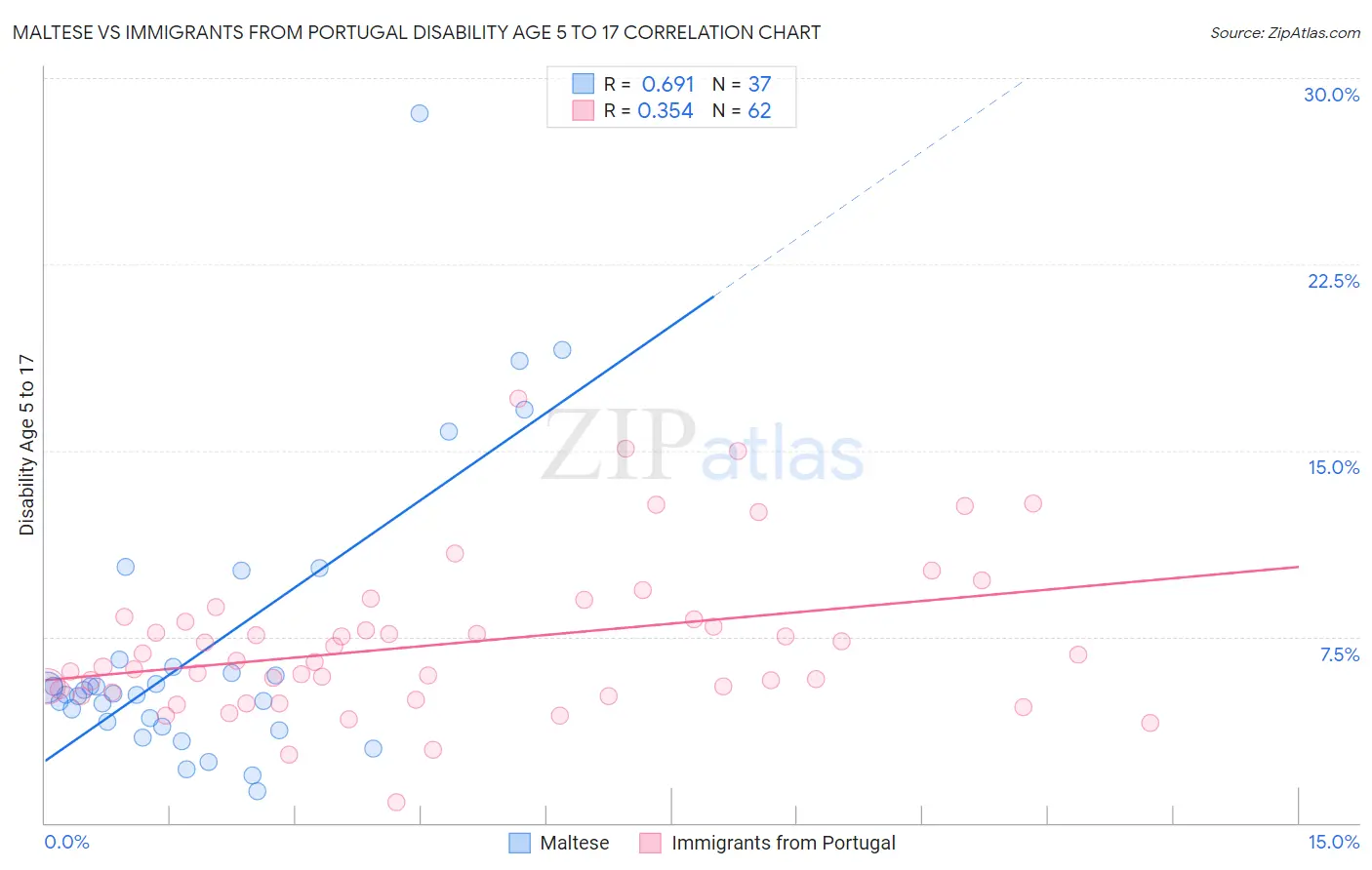 Maltese vs Immigrants from Portugal Disability Age 5 to 17