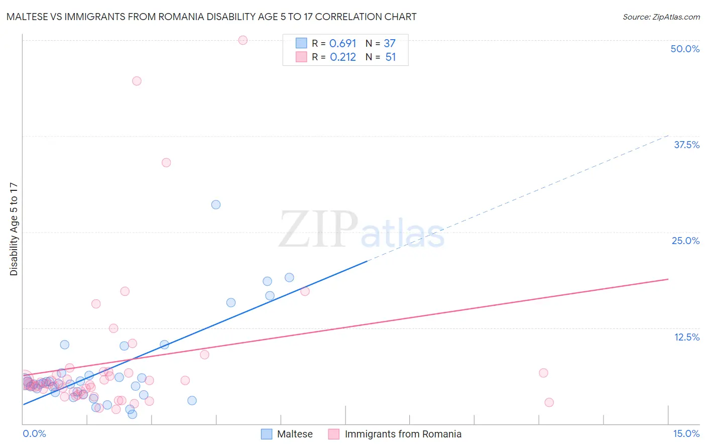 Maltese vs Immigrants from Romania Disability Age 5 to 17