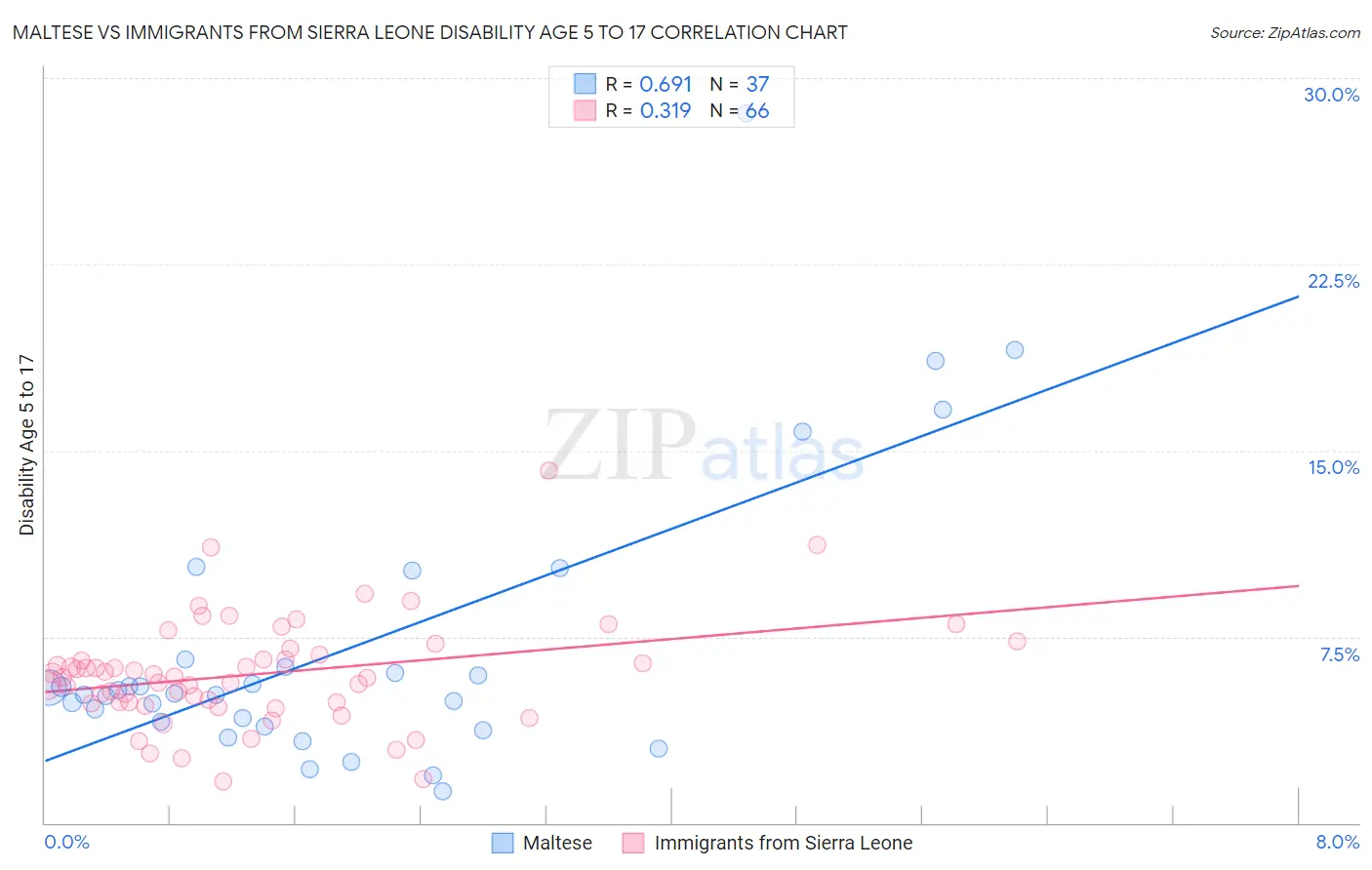 Maltese vs Immigrants from Sierra Leone Disability Age 5 to 17