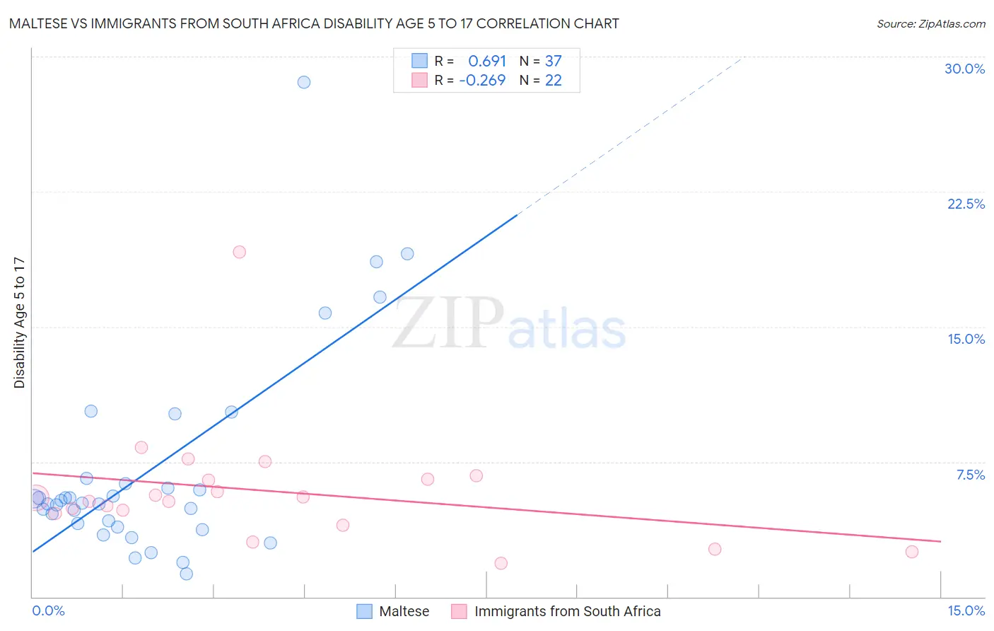 Maltese vs Immigrants from South Africa Disability Age 5 to 17