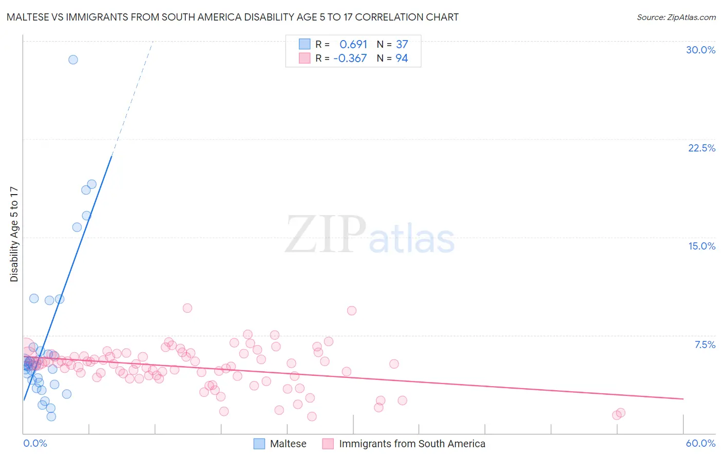 Maltese vs Immigrants from South America Disability Age 5 to 17