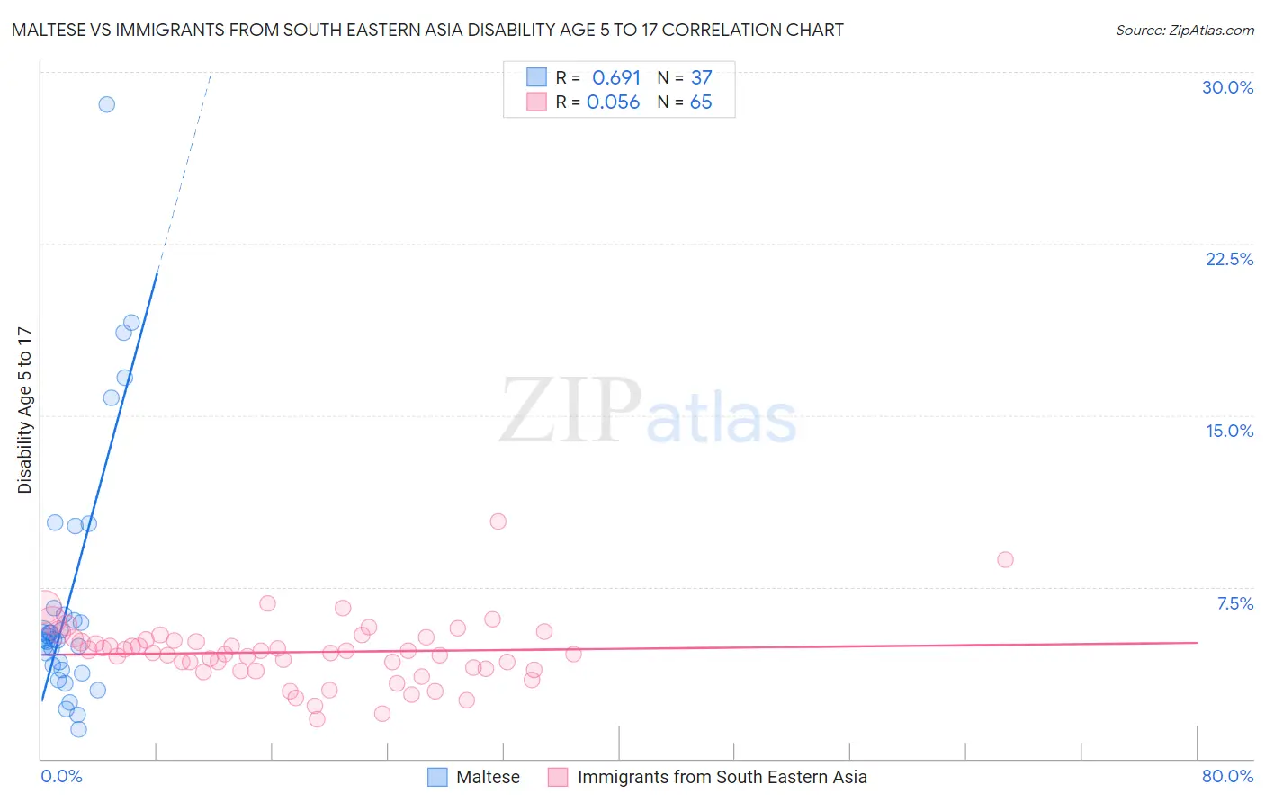 Maltese vs Immigrants from South Eastern Asia Disability Age 5 to 17