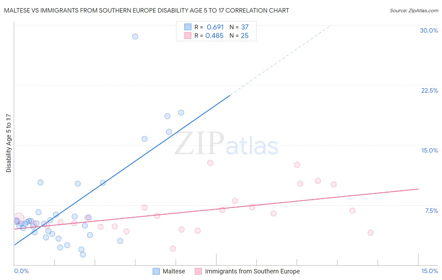 Maltese vs Immigrants from Southern Europe Disability Age 5 to 17