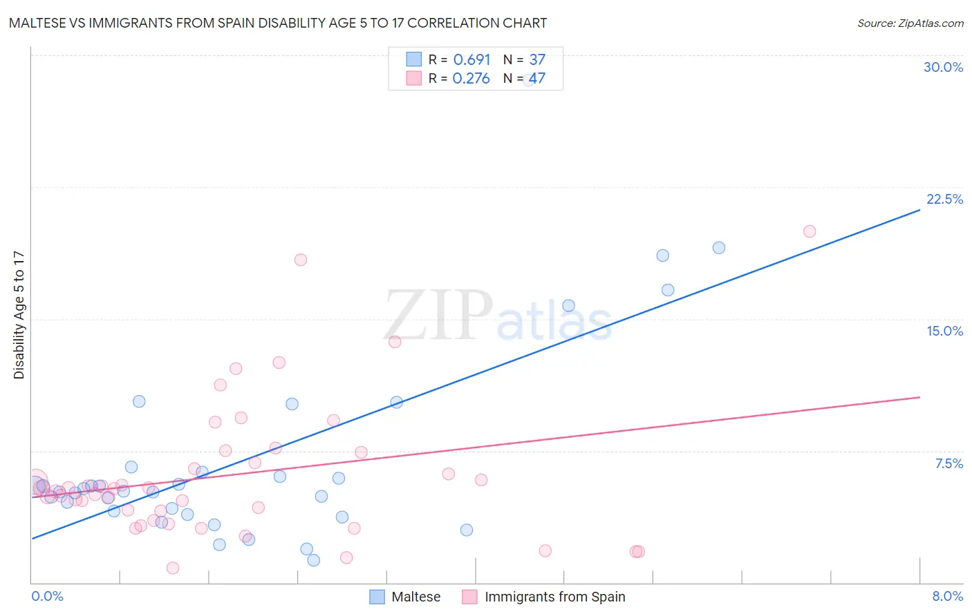 Maltese vs Immigrants from Spain Disability Age 5 to 17