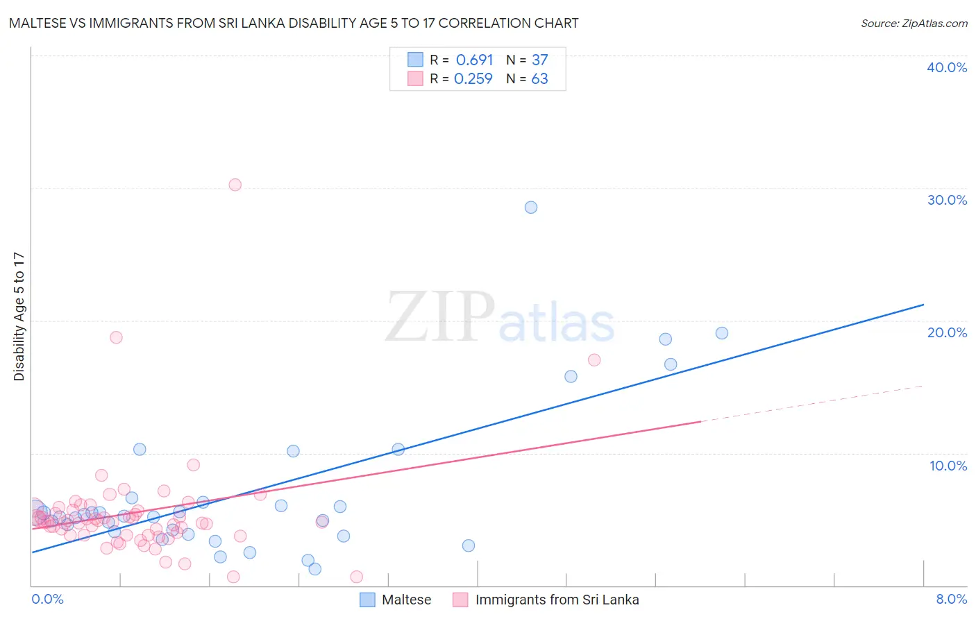 Maltese vs Immigrants from Sri Lanka Disability Age 5 to 17