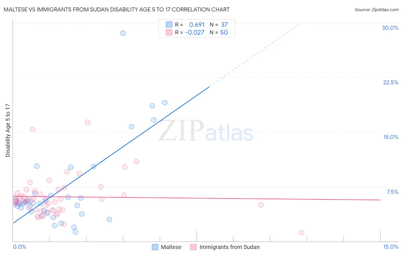 Maltese vs Immigrants from Sudan Disability Age 5 to 17