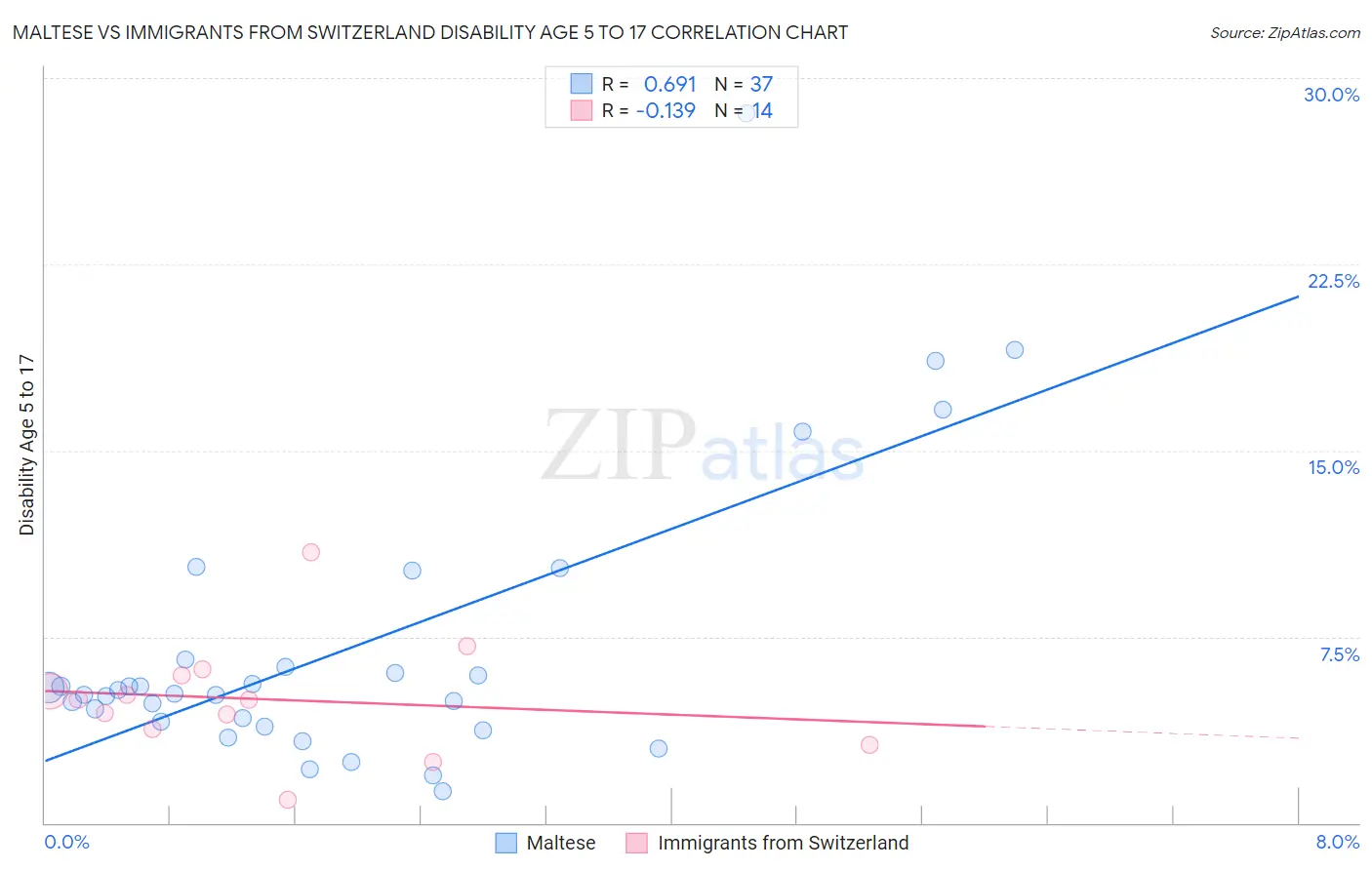 Maltese vs Immigrants from Switzerland Disability Age 5 to 17