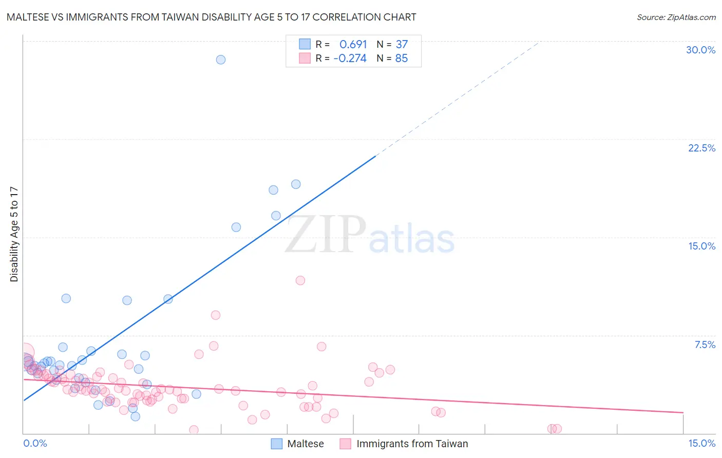 Maltese vs Immigrants from Taiwan Disability Age 5 to 17