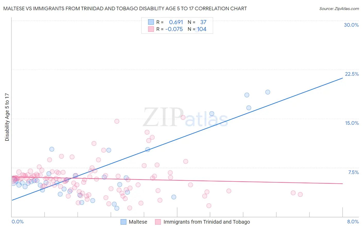 Maltese vs Immigrants from Trinidad and Tobago Disability Age 5 to 17