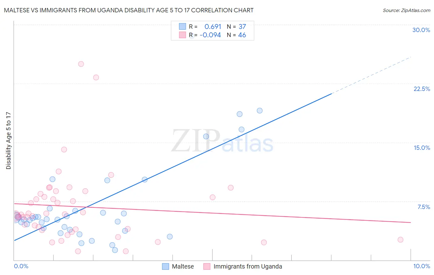Maltese vs Immigrants from Uganda Disability Age 5 to 17