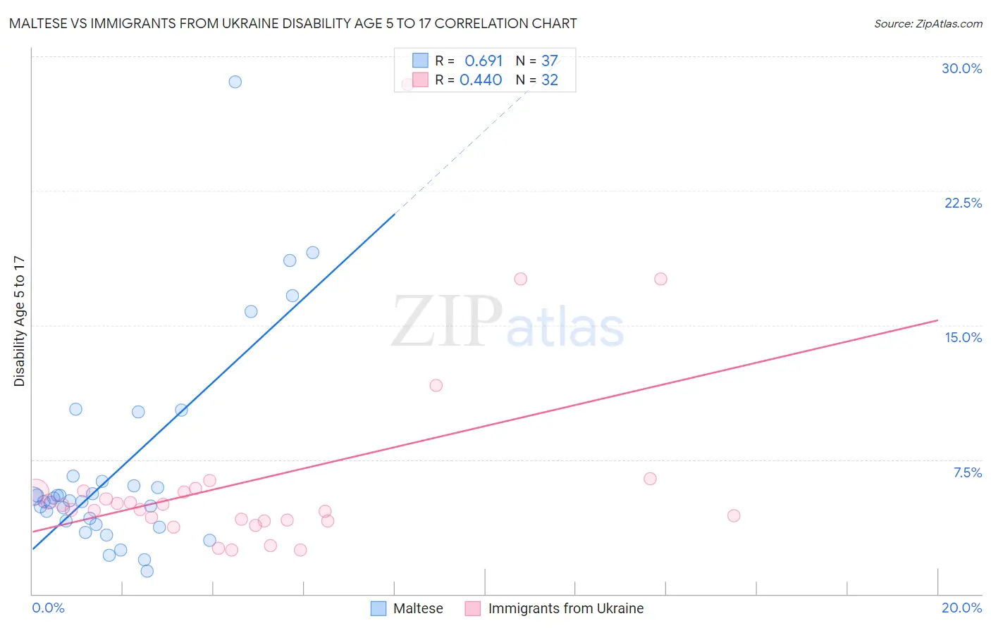 Maltese vs Immigrants from Ukraine Disability Age 5 to 17