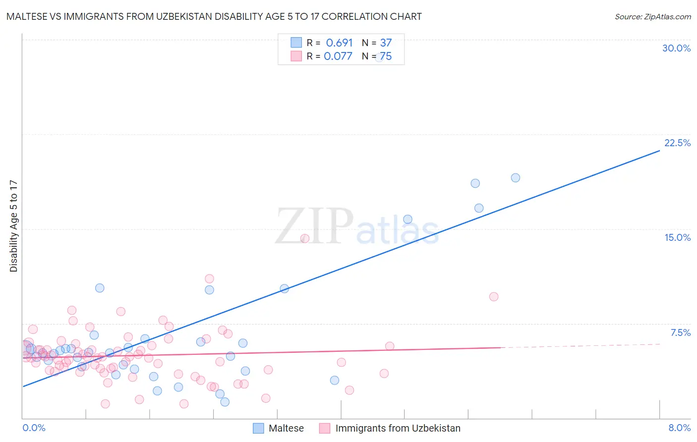 Maltese vs Immigrants from Uzbekistan Disability Age 5 to 17