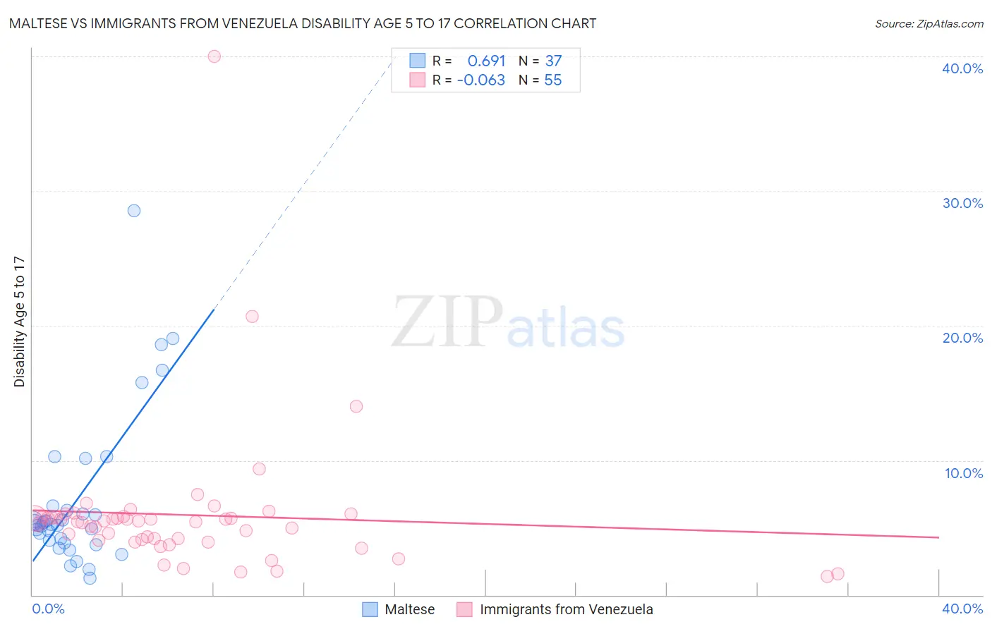 Maltese vs Immigrants from Venezuela Disability Age 5 to 17