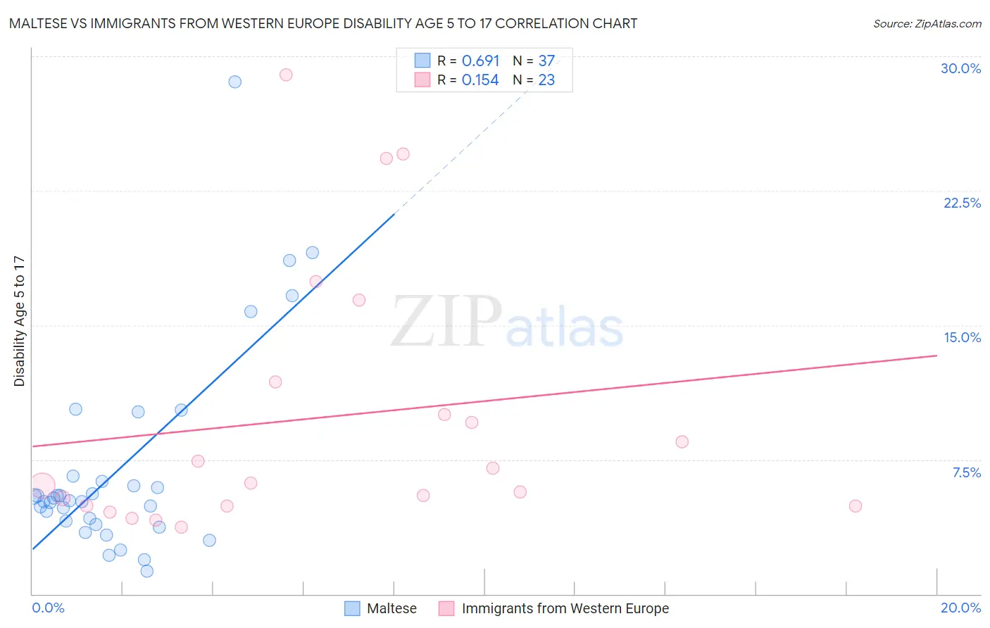 Maltese vs Immigrants from Western Europe Disability Age 5 to 17