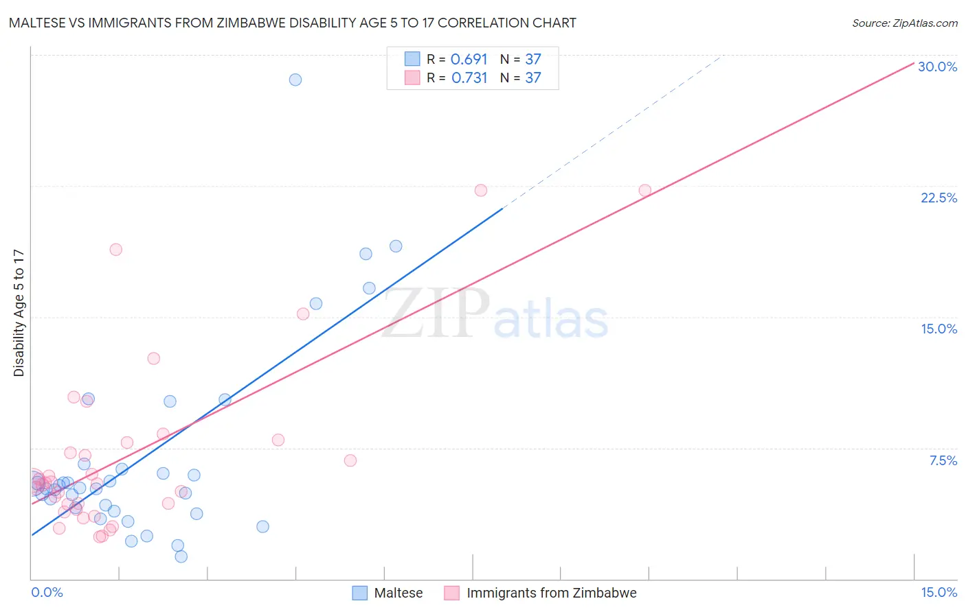 Maltese vs Immigrants from Zimbabwe Disability Age 5 to 17