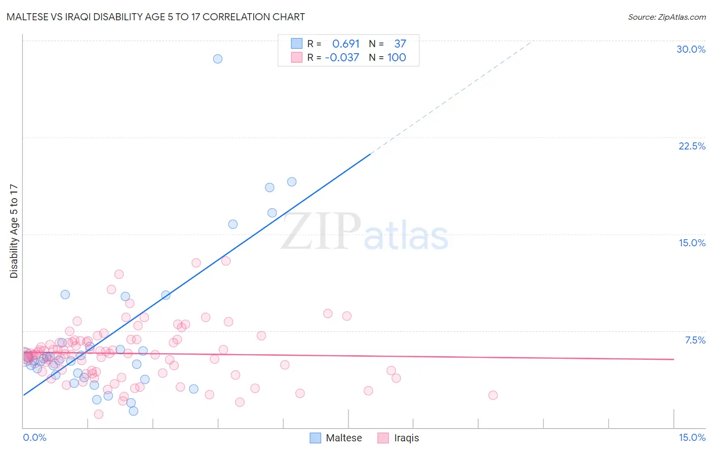 Maltese vs Iraqi Disability Age 5 to 17