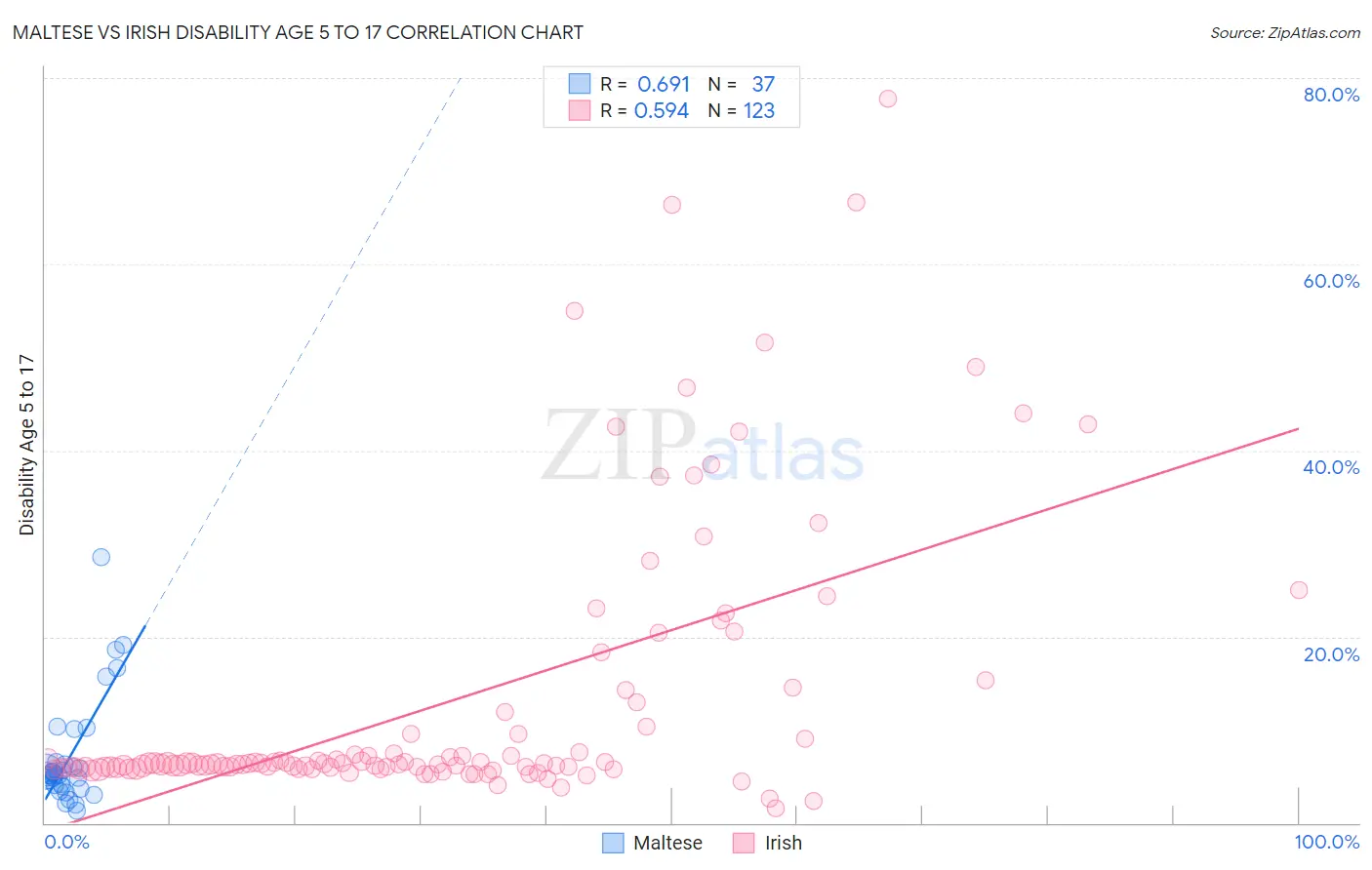 Maltese vs Irish Disability Age 5 to 17