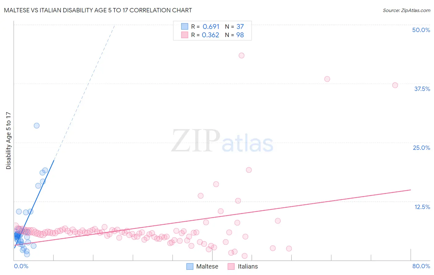 Maltese vs Italian Disability Age 5 to 17
