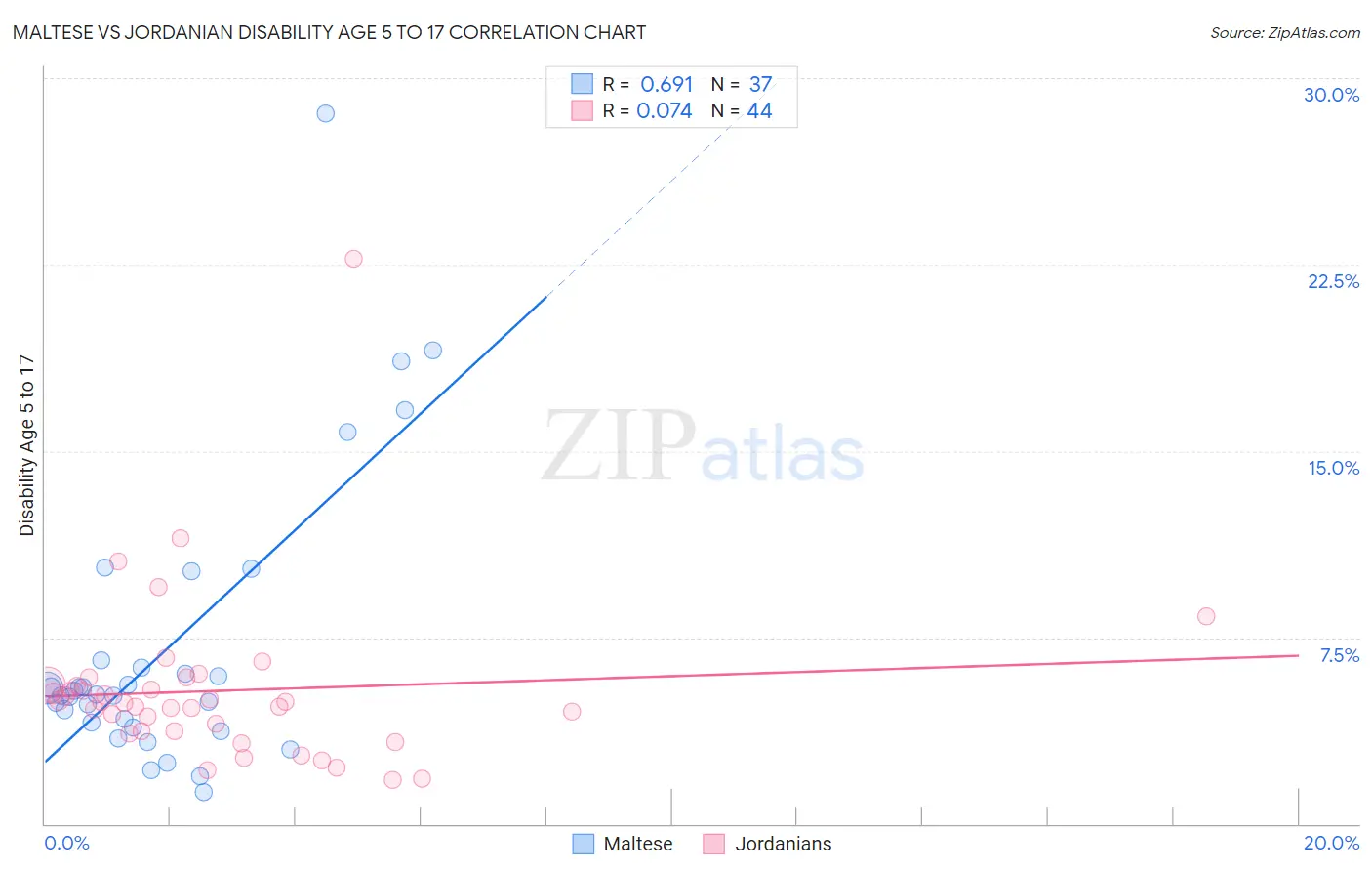 Maltese vs Jordanian Disability Age 5 to 17