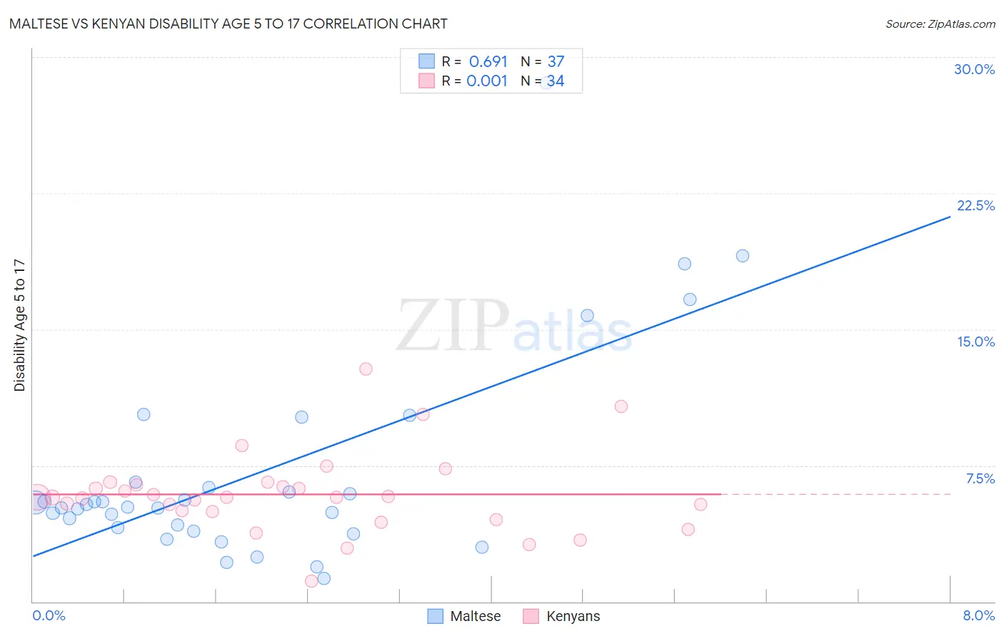 Maltese vs Kenyan Disability Age 5 to 17