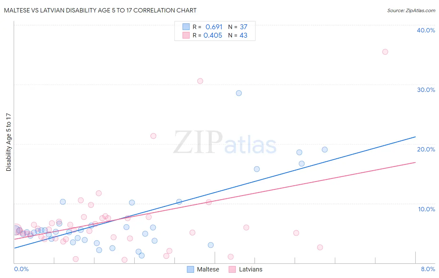 Maltese vs Latvian Disability Age 5 to 17