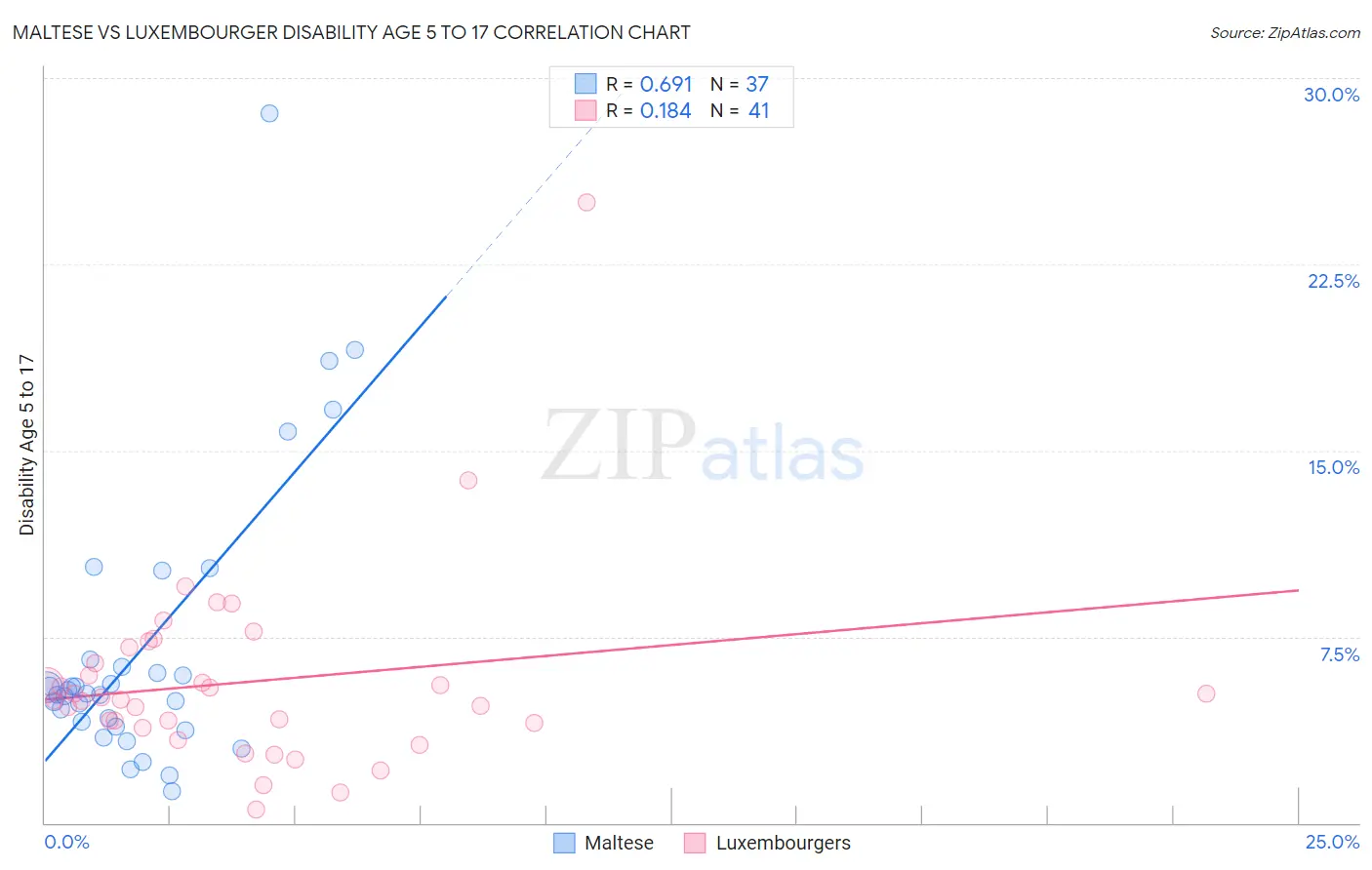 Maltese vs Luxembourger Disability Age 5 to 17