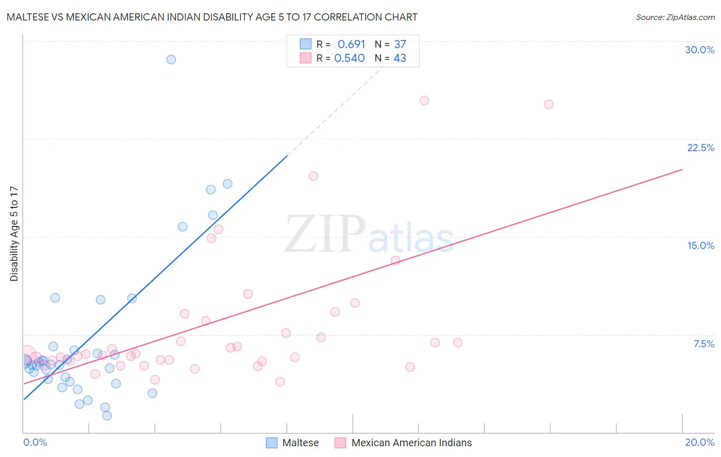 Maltese vs Mexican American Indian Disability Age 5 to 17