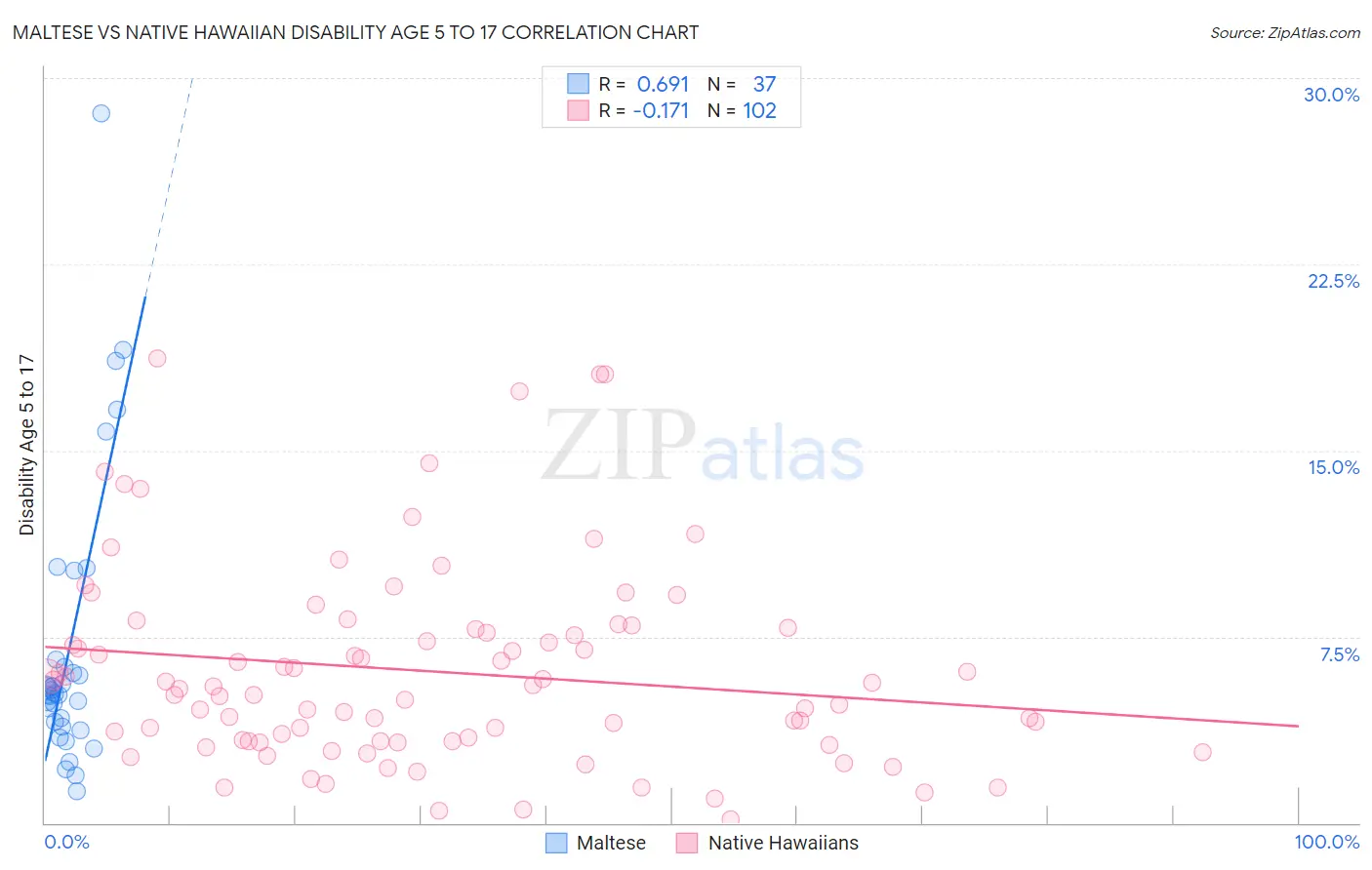 Maltese vs Native Hawaiian Disability Age 5 to 17