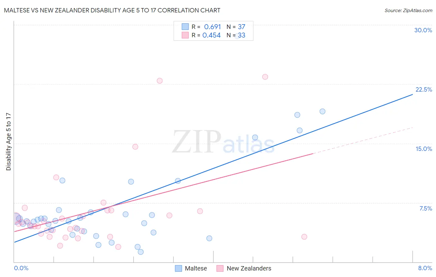 Maltese vs New Zealander Disability Age 5 to 17