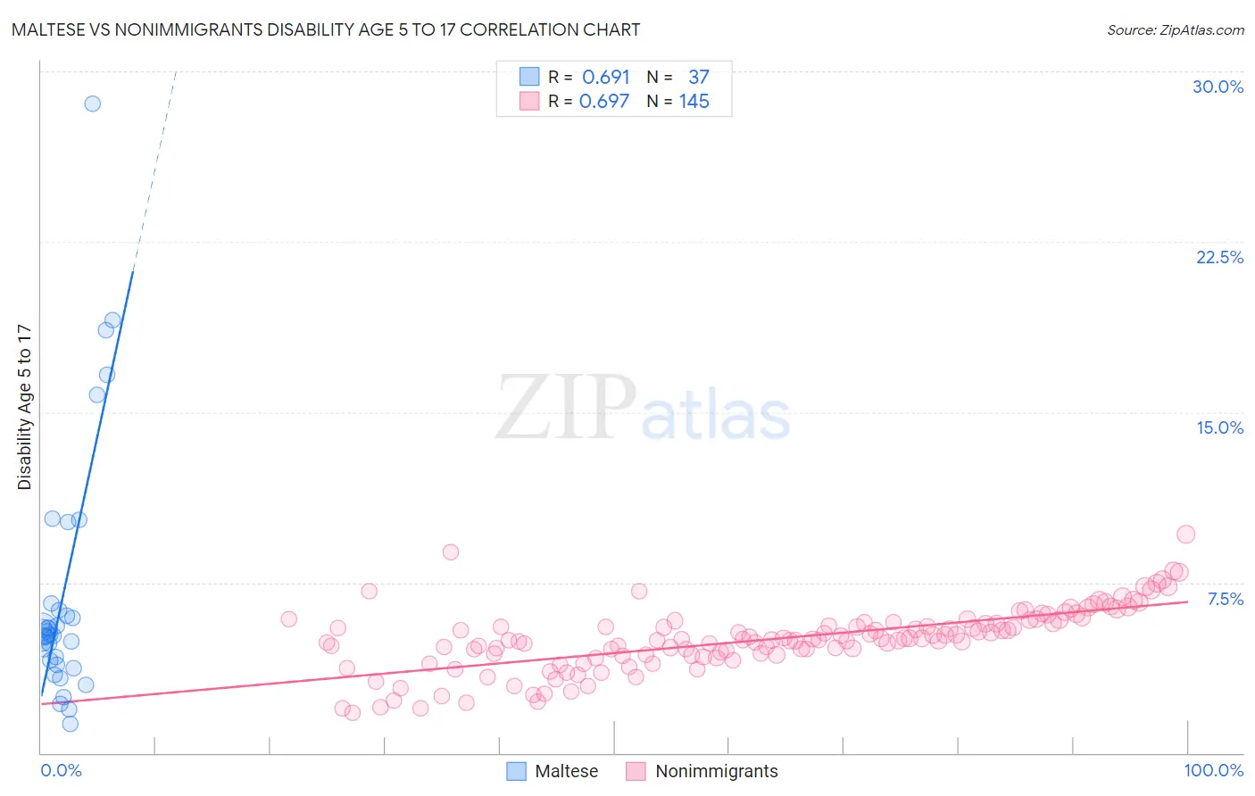 Maltese vs Nonimmigrants Disability Age 5 to 17