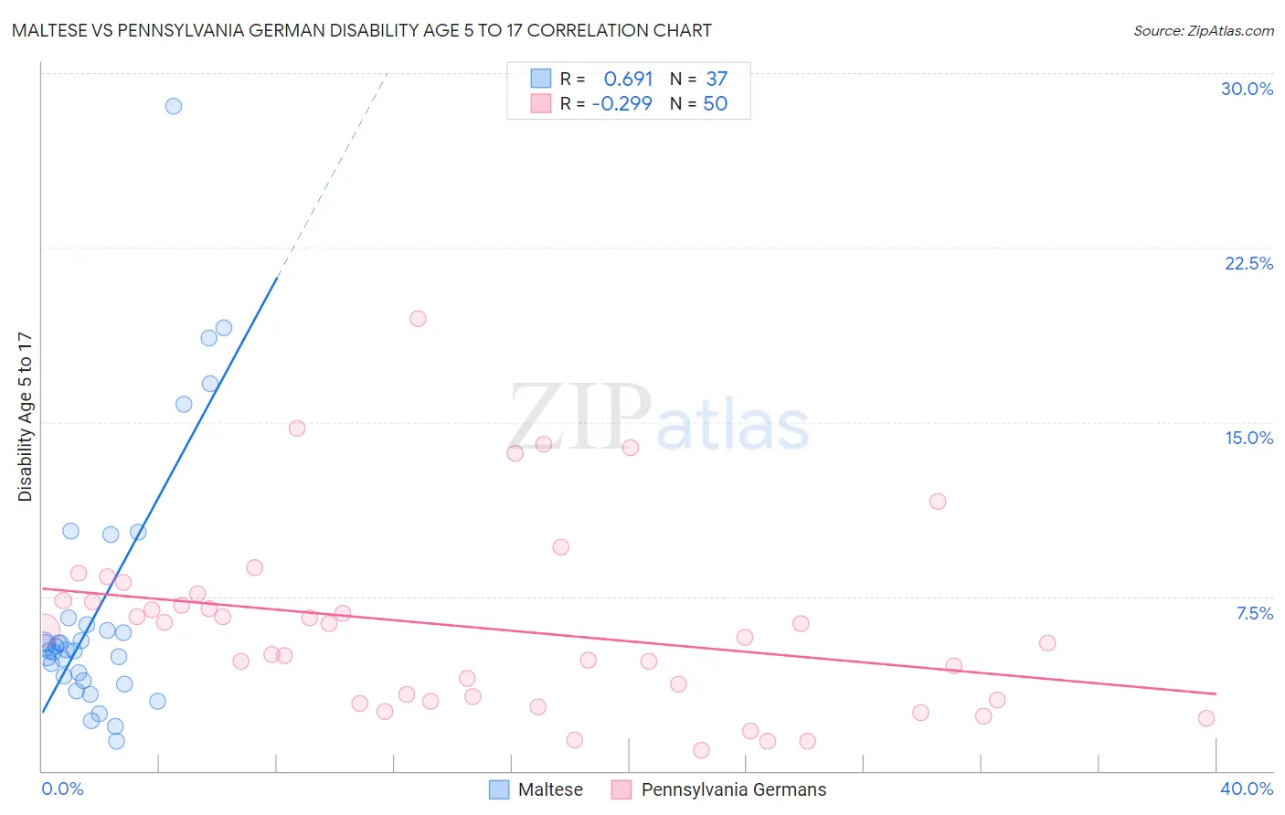 Maltese vs Pennsylvania German Disability Age 5 to 17