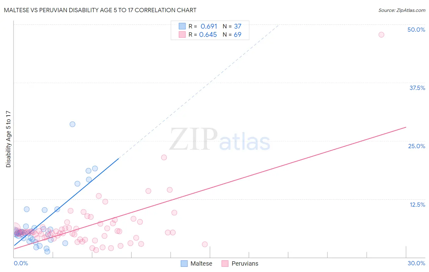 Maltese vs Peruvian Disability Age 5 to 17