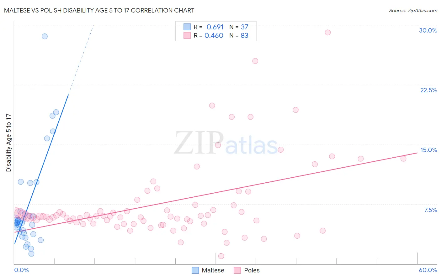 Maltese vs Polish Disability Age 5 to 17