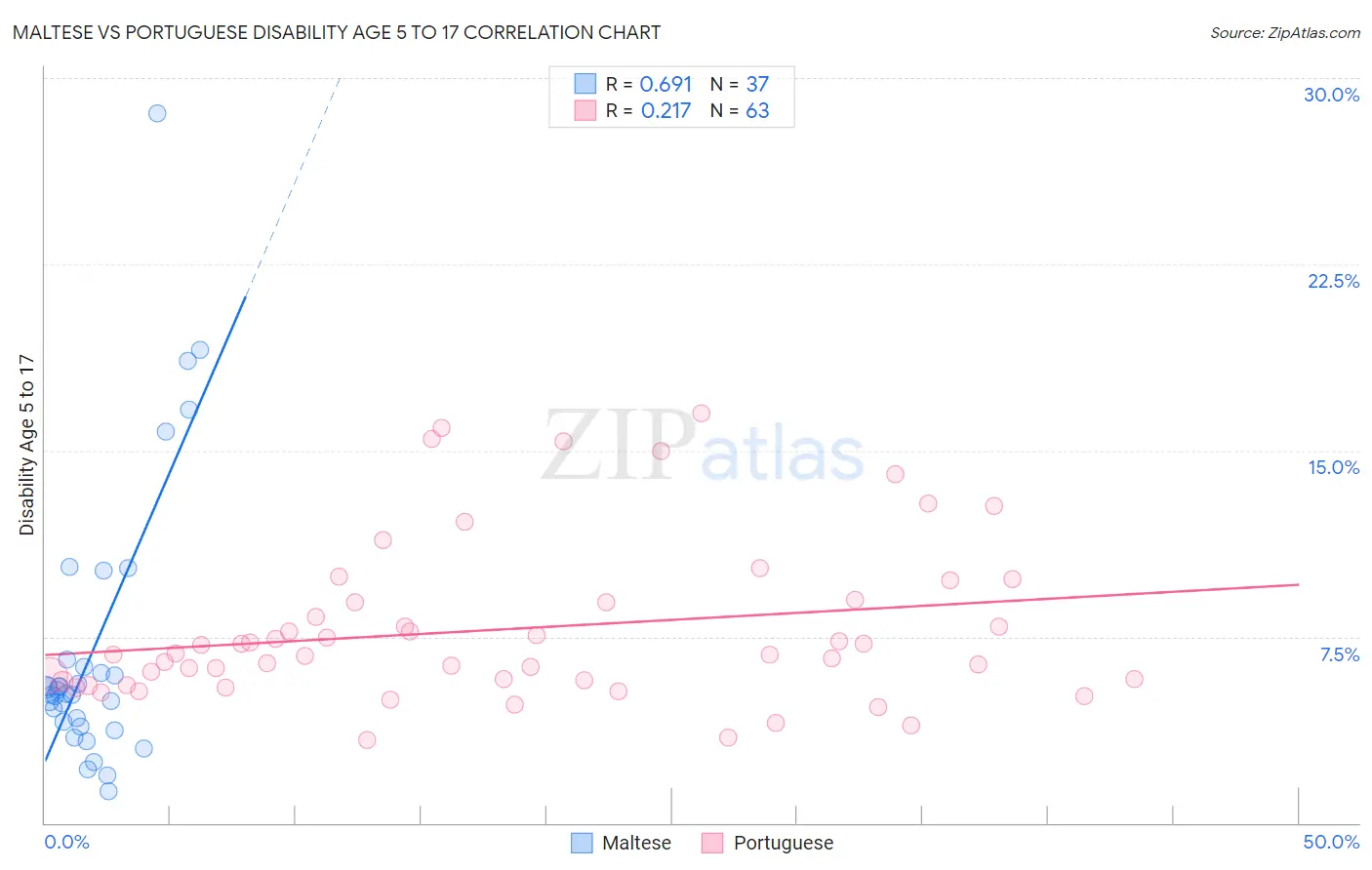 Maltese vs Portuguese Disability Age 5 to 17