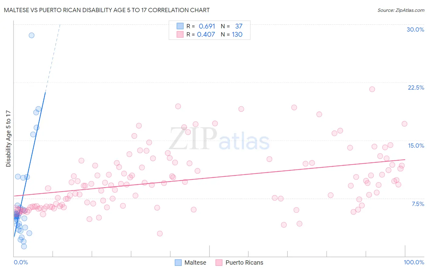 Maltese vs Puerto Rican Disability Age 5 to 17