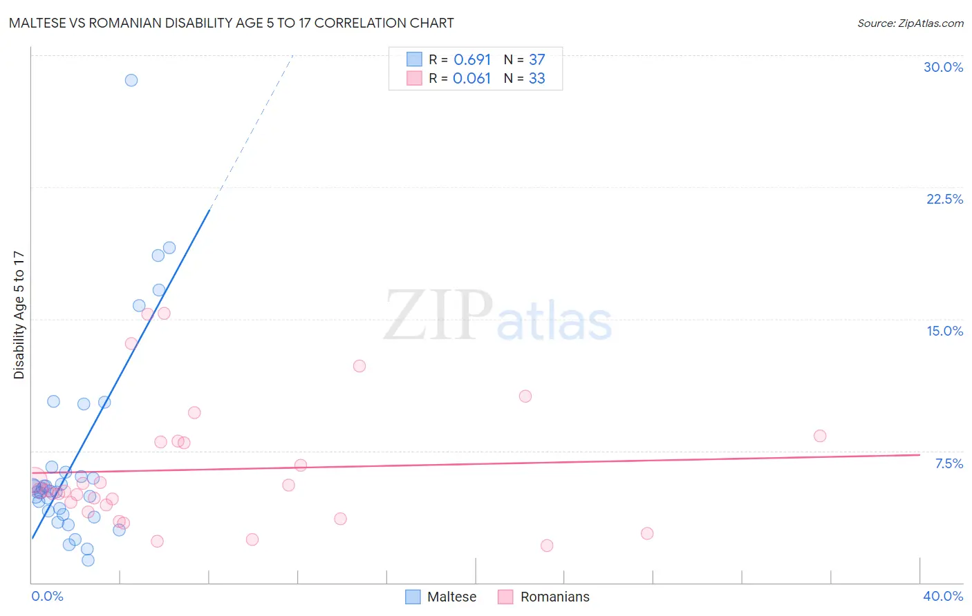 Maltese vs Romanian Disability Age 5 to 17