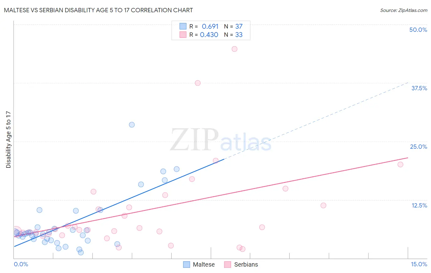Maltese vs Serbian Disability Age 5 to 17