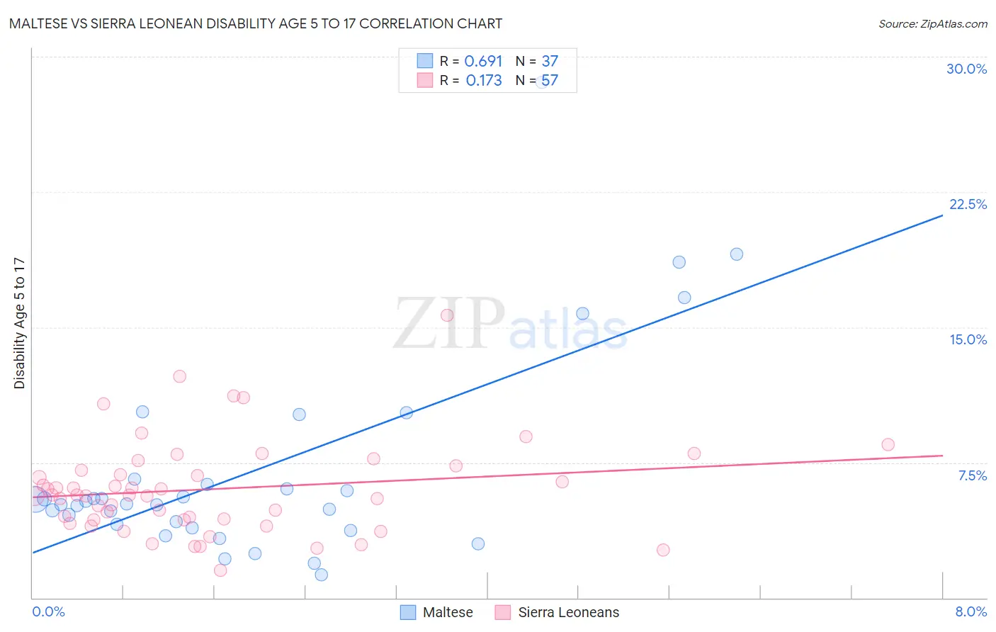 Maltese vs Sierra Leonean Disability Age 5 to 17