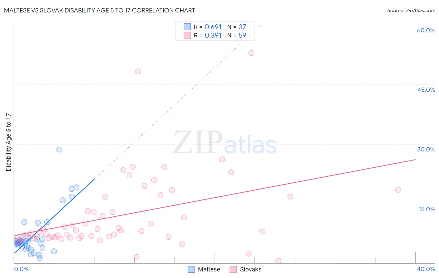 Maltese vs Slovak Disability Age 5 to 17