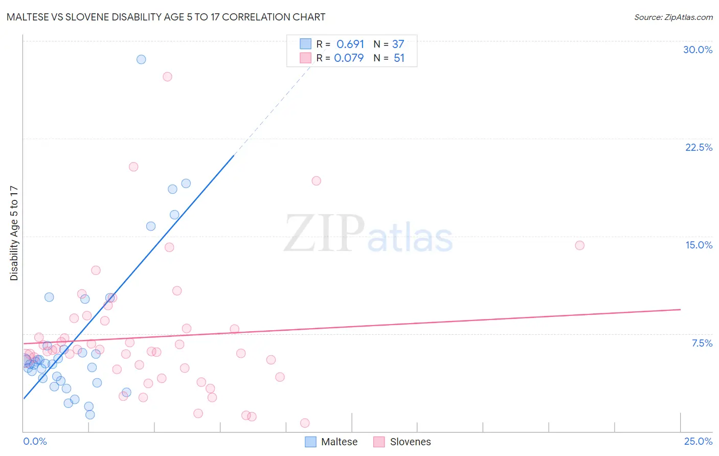 Maltese vs Slovene Disability Age 5 to 17