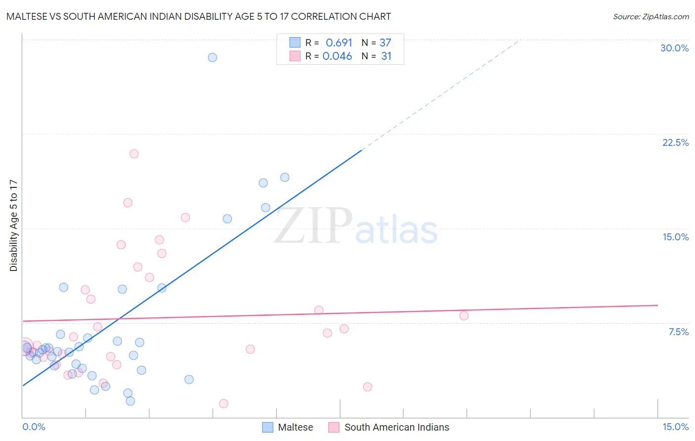 Maltese vs South American Indian Disability Age 5 to 17