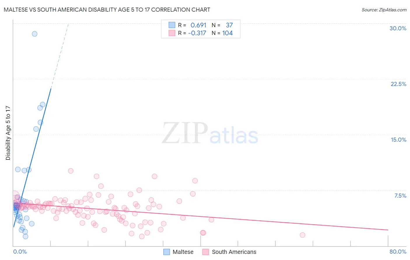 Maltese vs South American Disability Age 5 to 17