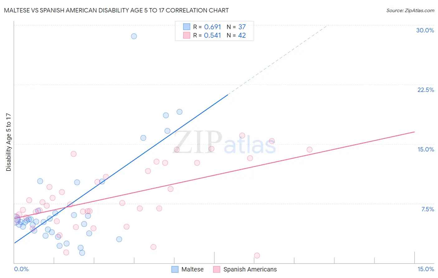 Maltese vs Spanish American Disability Age 5 to 17