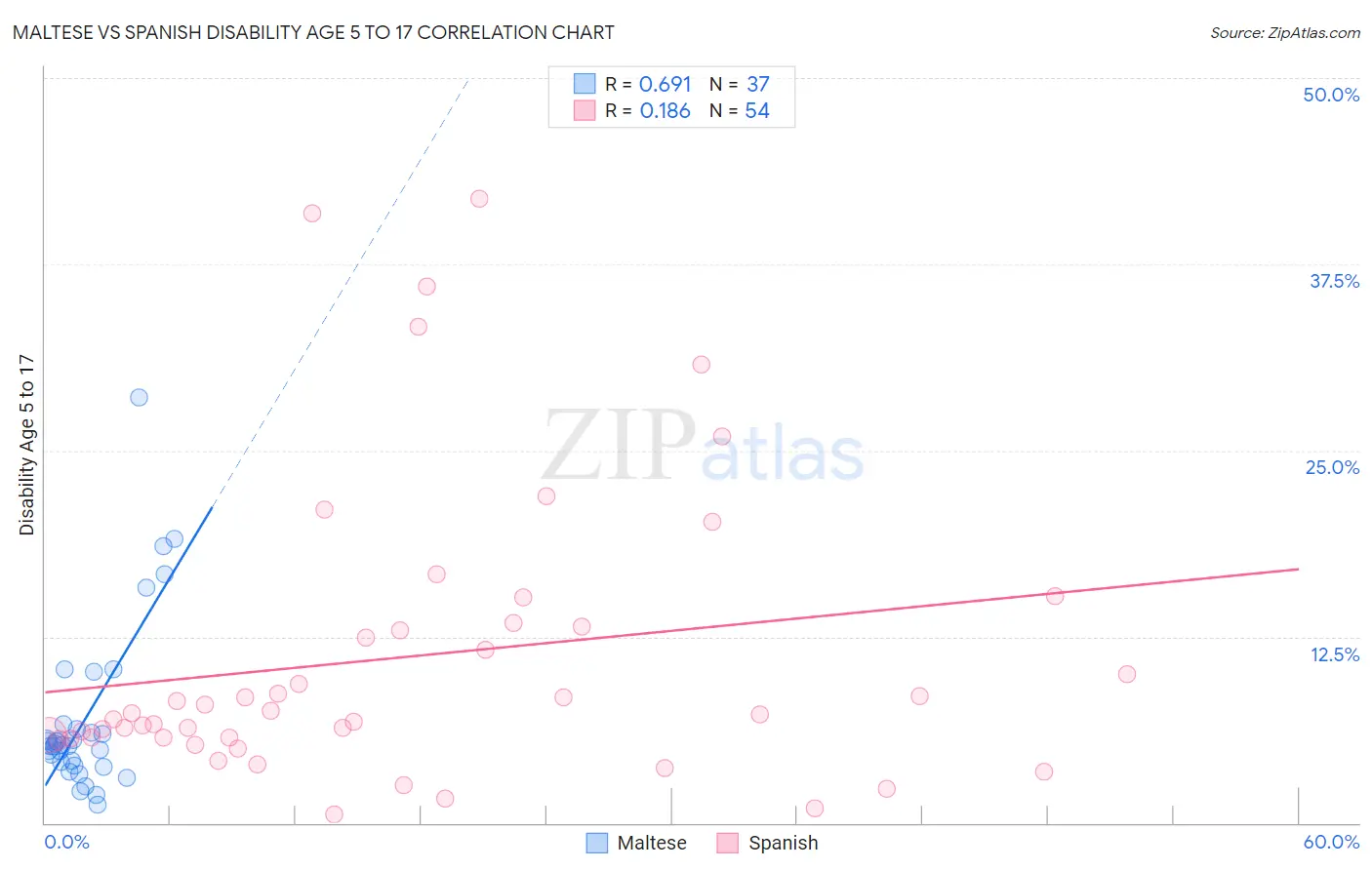 Maltese vs Spanish Disability Age 5 to 17