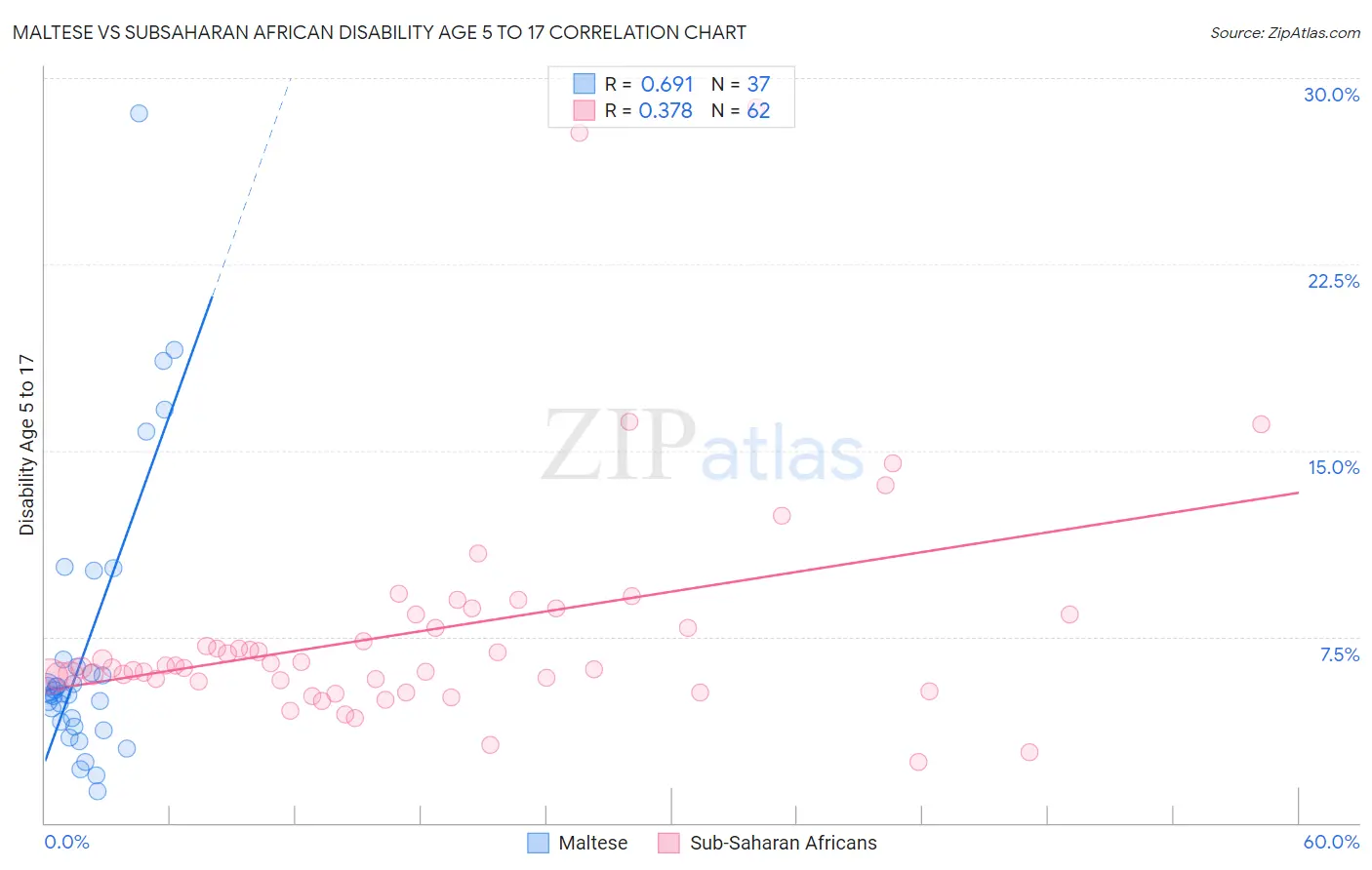 Maltese vs Subsaharan African Disability Age 5 to 17