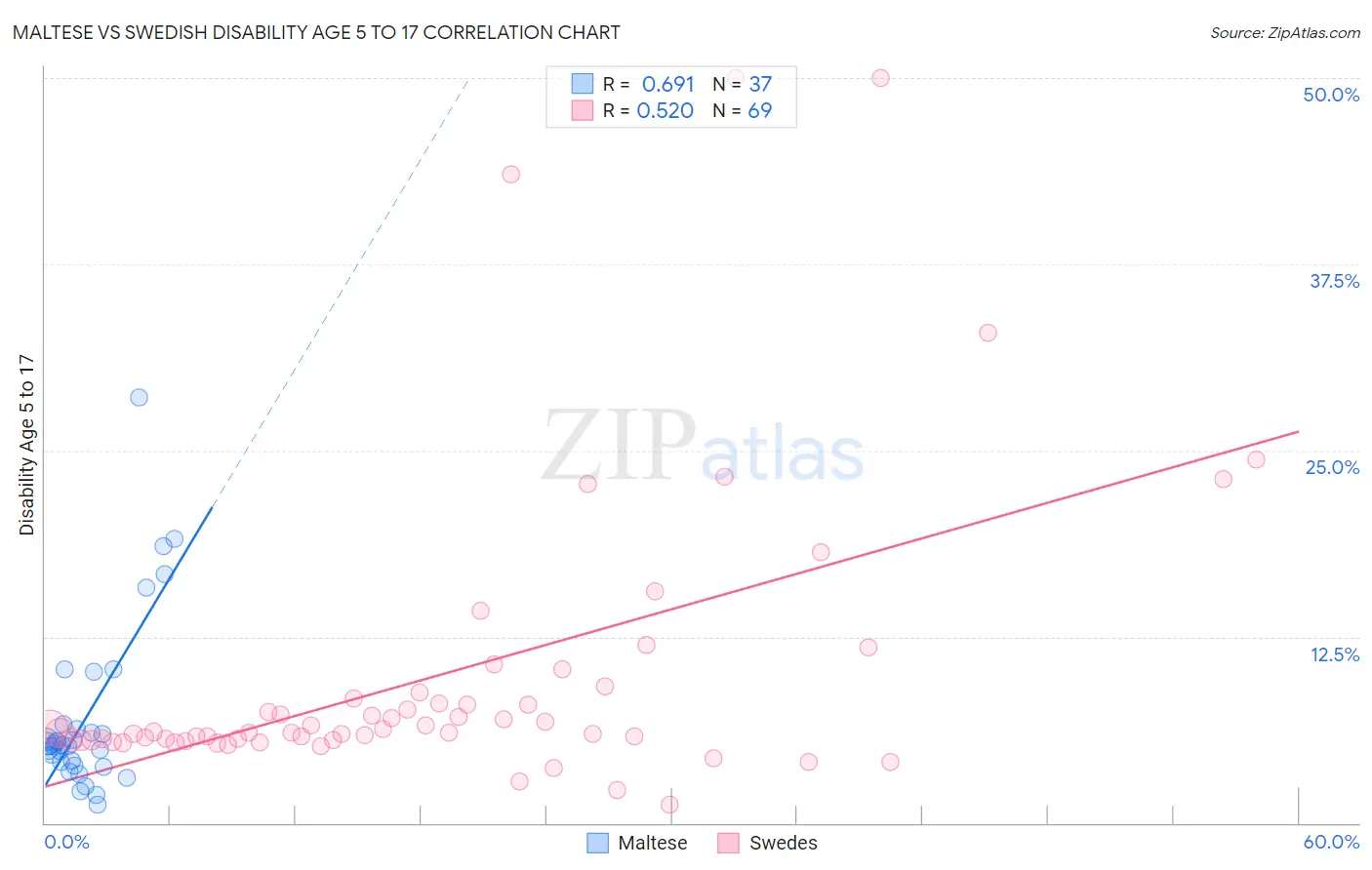 Maltese vs Swedish Disability Age 5 to 17