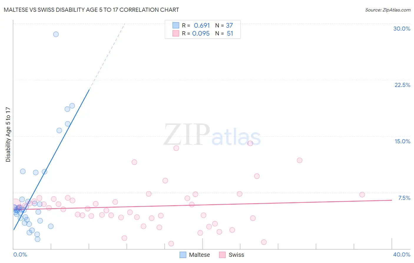 Maltese vs Swiss Disability Age 5 to 17